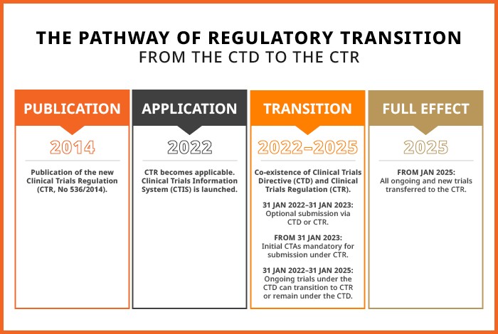 The Pathway of Regulatory Transition from the CTD to the CTR image