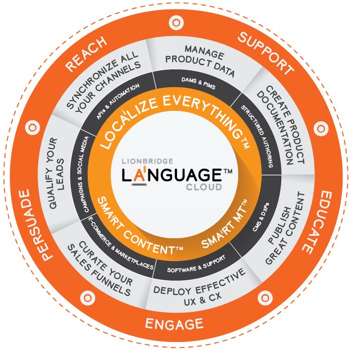 Diagram for the Lionbridge Language Cloud™