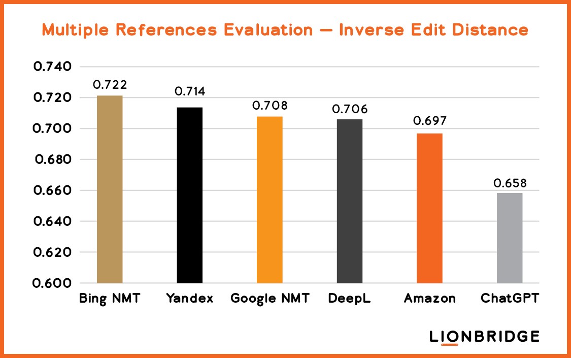 Comparison of automated translation quality between ChatGPT and the major Machine Translation engines