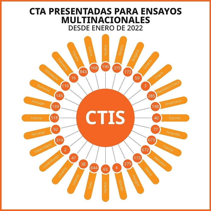 CTA presentadas para ensayos multinacionales desde enero de 2022: imagen
