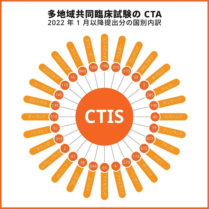 多地域共同臨床試験の CTA、2022 年 1 月以降提出分の国別内訳の画像