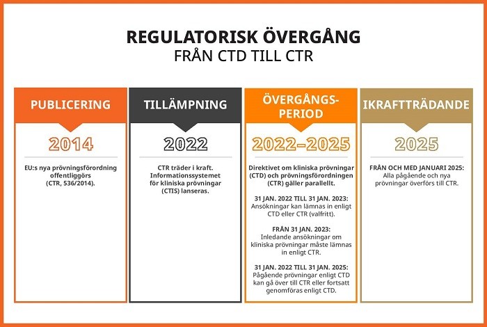 Bild på övergången från prövningsdirektivet CTD till prövningsförordningen CTR