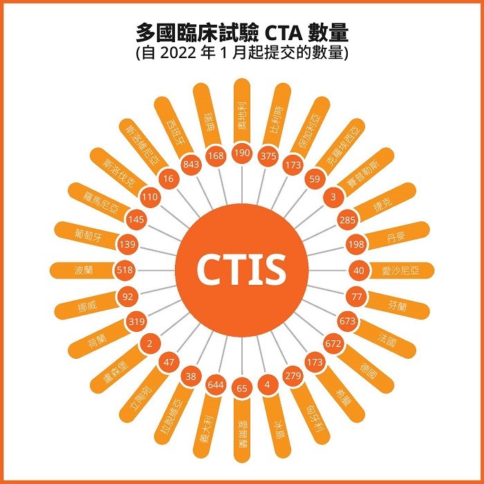 多國臨床試驗 CTA 數 (自 2022 年 1 月起提交的數目) 影像